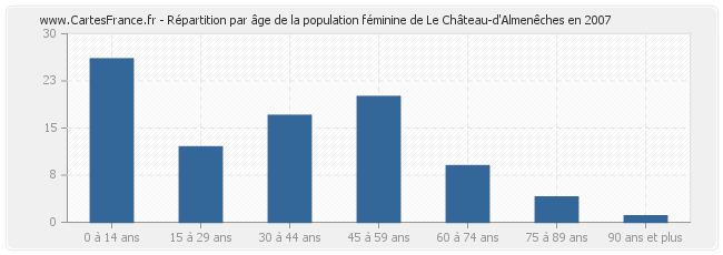 Répartition par âge de la population féminine de Le Château-d'Almenêches en 2007